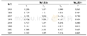 《表1 指标数据统计表：一种基于数据包络分析的低碳出行对绿色交通发展的研究》