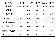 《表1 模型材料配比及抗压强度》