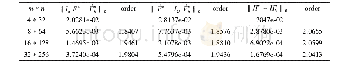 《表2 当t=1时，向后Euler全离散格式的误差结果（剖分比为8∶1)》