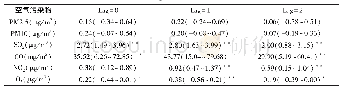 表3 空气污染物浓度每升高1μg/m3（或1 mg/m3）手足口发病人数ER（%）及95%CI