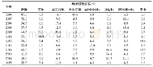 表1 2006—2016年武汉地区蝇类组成及相对多度