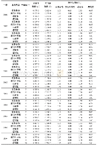 表2 2006—2016武汉地区不同生境蝇类群落生态学参数