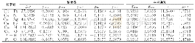 表3 优化Cu-Pt(Ni,Ag,Fe）合金以及Cu/Pt/H/O体系的反应力场键参数和非对角项