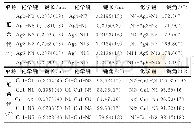 表1 配合物（1）和（2）的主要键长和键角