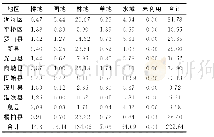 表3 淮河源重点生态功能区生态系统服务价值（108元/a)