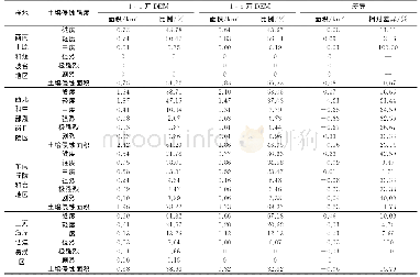 《表2 基于1∶1万和1∶5万DEM计算的土壤侵蚀状况》