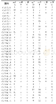 表2 茶树NAC基因启动子区一些抗逆相关的顺式作用元件及其数量分布