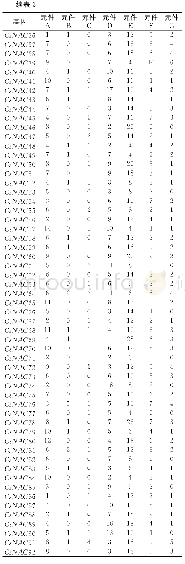 表2 茶树NAC基因启动子区一些抗逆相关的顺式作用元件及其数量分布