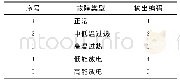 《表1 故障编码：基于BAS-BP模型的变压器故障诊断》