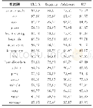 表2 算法对比分类结果：一种基于降噪自编码的组合分类算法