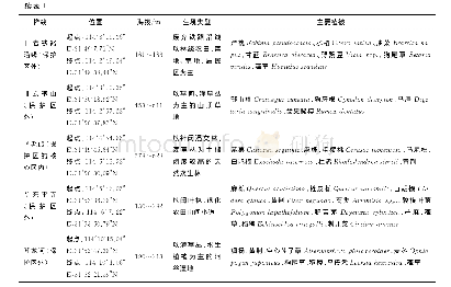 表1 河南鸡公山蝴蝶调查样线概况