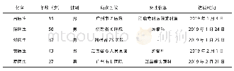 表3 受访医生信息表：癌痛患者的躯体经验与疾痛叙事研究——基于医学人文的思考