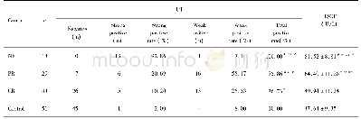 Table 1.Comparison of UT and TSGF in each groups after treatment