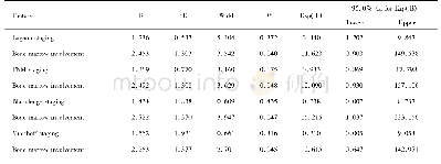 《Table 4.Cox multivariate regression analysis for progression-free survival time in PI-DLBCL patient