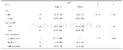 《Table 1.Correlation of EBV infection with sex, age and lymphoma typing[n (%) ]》