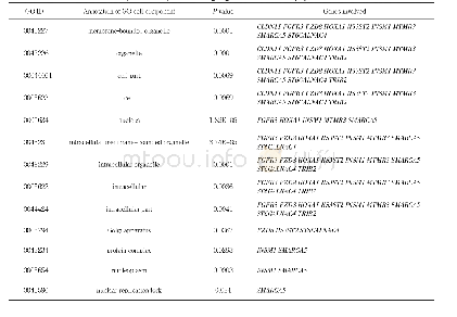 Table 5.Classification of cell components in potential target genes for miR-99a-5p (part)