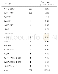 《Table 1.Percentage of genotypes in 537 casas ofβ-thalassemia》