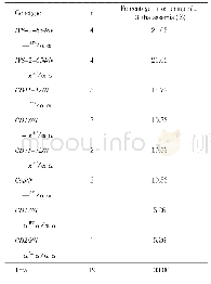 Table 2.Percentages of Genotypes in 19 cases ofα-compositeβ-thalassemia