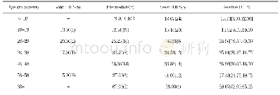 《Table 3.HJHS scores for hemophiliacs on demand treatment in each age group (points)》