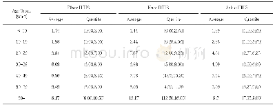 《Table 4.HJHS Comparison of Elbow, Knee and Ankle Joints among different Ages》