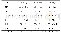 Table 4.Comparison of MCV and RDW between various groups (mean±SD)