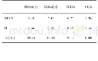 Table 6.Between-run Precision of different assays with C1sample