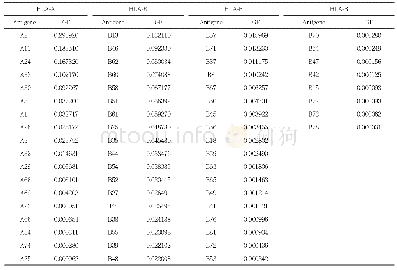 《Table 2.Antigene frequencies of HLA-A, HLA-B (n=16062)》