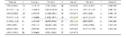 Table 4.23 most frequent for Phenotype of HLA-A-B (PF>0.003) (n=16062)