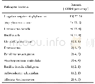 《Table 3.Pathogenic micro-organisms isolated from the blood cultures of PICC patients》