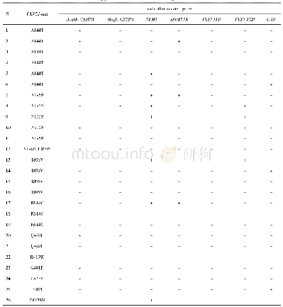 《Table 2.Mutations of FANCJ and co-existing profile with common mutated genes》