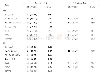 《Table 4.Univariate and multivariate analysis of factors influencing EFS and OS》