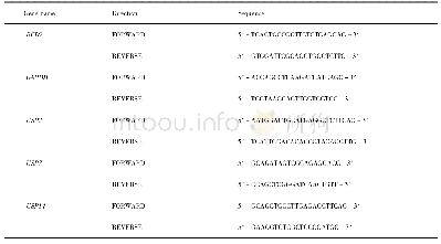 Table 1.Primer sequence