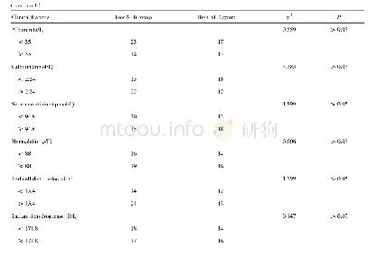 Table 1.Comparison of relevant clinical indicators between high and low NLR group