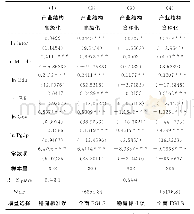 《表2 模型回归结果展示：“互联网+”背景下的河南产业结构优化升级研究》