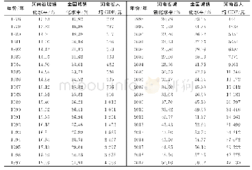 《表1 河南省城镇化水平和全国城镇化平均水平的比较以及河南省人均GDP》