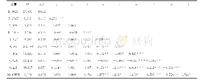 《表1 变量的描述性统计分析结果 (n=470)》
