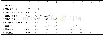 表1 高中生感恩与自我和谐、领悟社会支持之间的相关分析