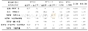 《表6 沿线主要国家（地区）发展中经济体间双边贸易协定》