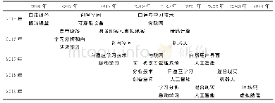 表1 6项技术在近5年的分布情况