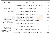 《表6 农产品物流发展能力各级评价指标权重表》