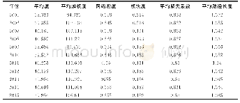 《表1 2005年到2015年世界贸易隐含碳排放网络结构特征》