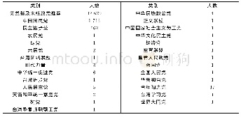 表1 3 2018年台湾村（里）长选举，候选人党籍情况统计表