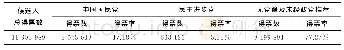 表1 4 2018年台湾村（里）长选举，国民党、民进党、无党籍及未经政党推荐候选人得票数（率）表