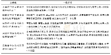 表1 部分省市中小学依法治校指标比较