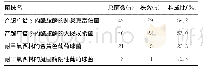 《表3 4种常见病原菌特点及所占比例》