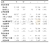 《表4 医学生不同维度亚健康状态影响因素的回归分析结果》