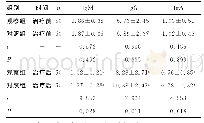 表4 2组患儿治疗前后免疫功能指标比较 (±s, g/L)