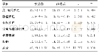 《表2 改进前后患者分级护理质量评价得分比较 (±s, 分, n=74)》