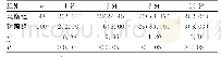 表2 2组分娩疼痛评分比较 (n)