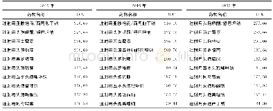 表3 2015-2017年DDC排序前十抗菌药物 (元)